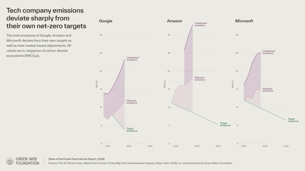 Evolución de las emisiones de Google, Amazon y Microsoft frente a sus objetivos climáticos. Fuente: State of the Fossil-Free Internet 2026 / Ketan Joshi.