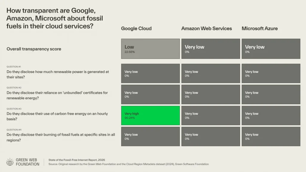 Nivel de transparencia de Google Cloud, Amazon Web Services y Microsoft Azure sobre combustibles fósiles en sus servicios cloud. Fuente: The Green Web Foundation / Green Software Foundation.